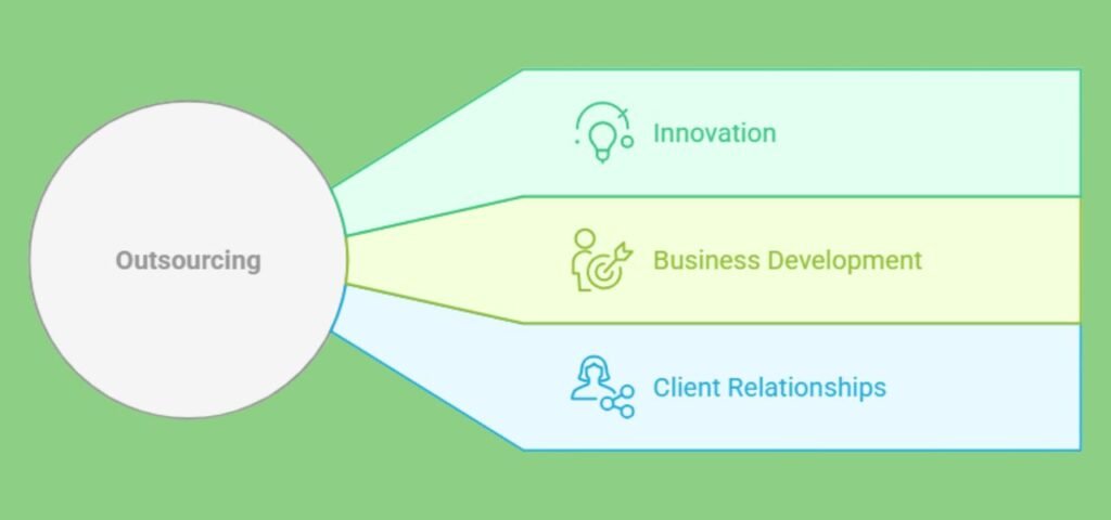 3- Pay-Per-Task Outsourcing for Growth